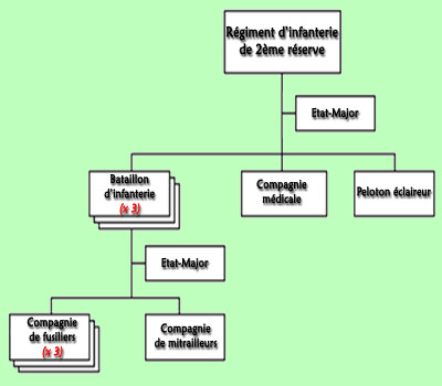 Organigramme d'un Rgiment de 2me rserve 1940
