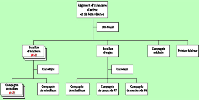 Organigramme d'un Rgiment d'active ou de 1re rserve 1940