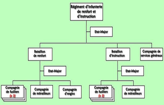 Organigramme d'un Rgiment d'infanterie de renfort et d'instruction 1940